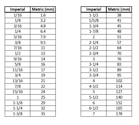 Metric & imperial conversion table